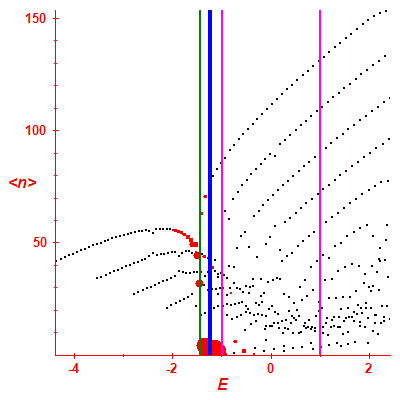 Peres lattice <N>